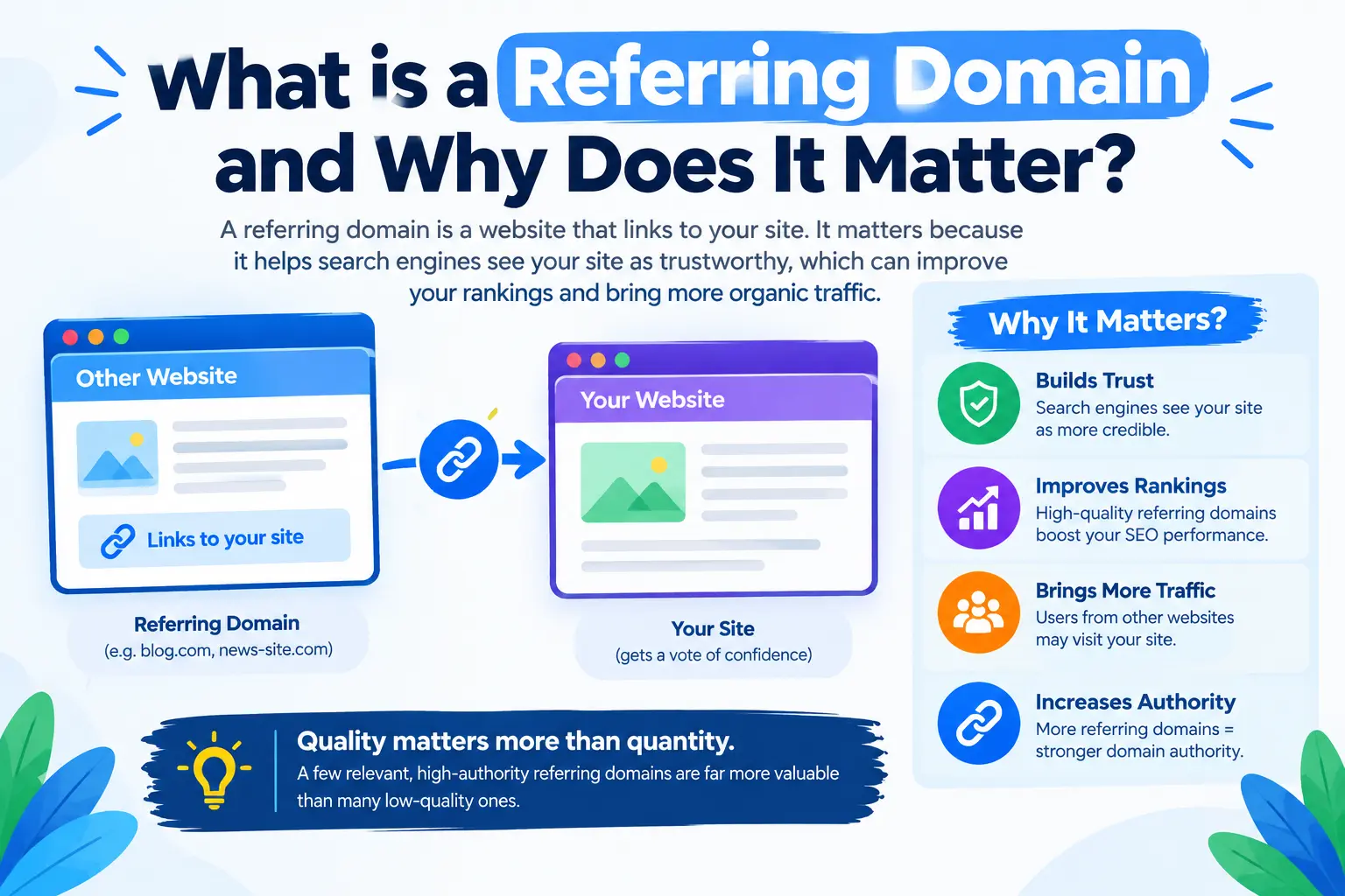 Referring domain explained, showing how websites linking to your site can build trust, improve SEO rankings, increase referral traffic, and strengthen domain authority.